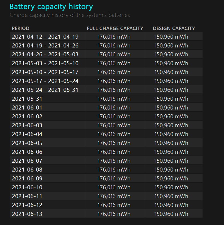 The battery capacity history